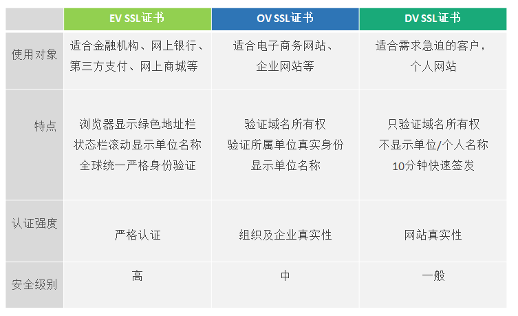 ssl证书分为哪几种类型  第1张
